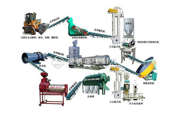 年產(chǎn)10萬噸大型畜禽有機(jī)肥生產(chǎn)線有哪些配置?生產(chǎn)工藝、有機(jī)肥發(fā)酵常見問題、原因及解決方法